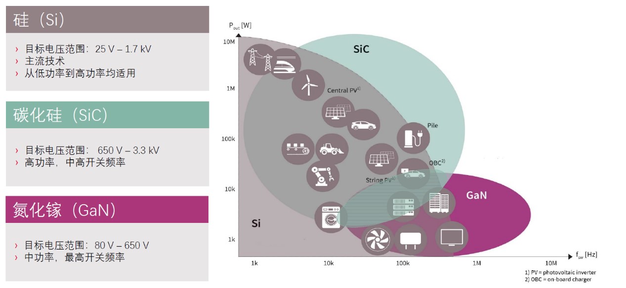 快充僅是第三代半導(dǎo)體應(yīng)用&ldquo;磨刀石&rdquo;，落地這一領(lǐng)域可每年省電40億度
