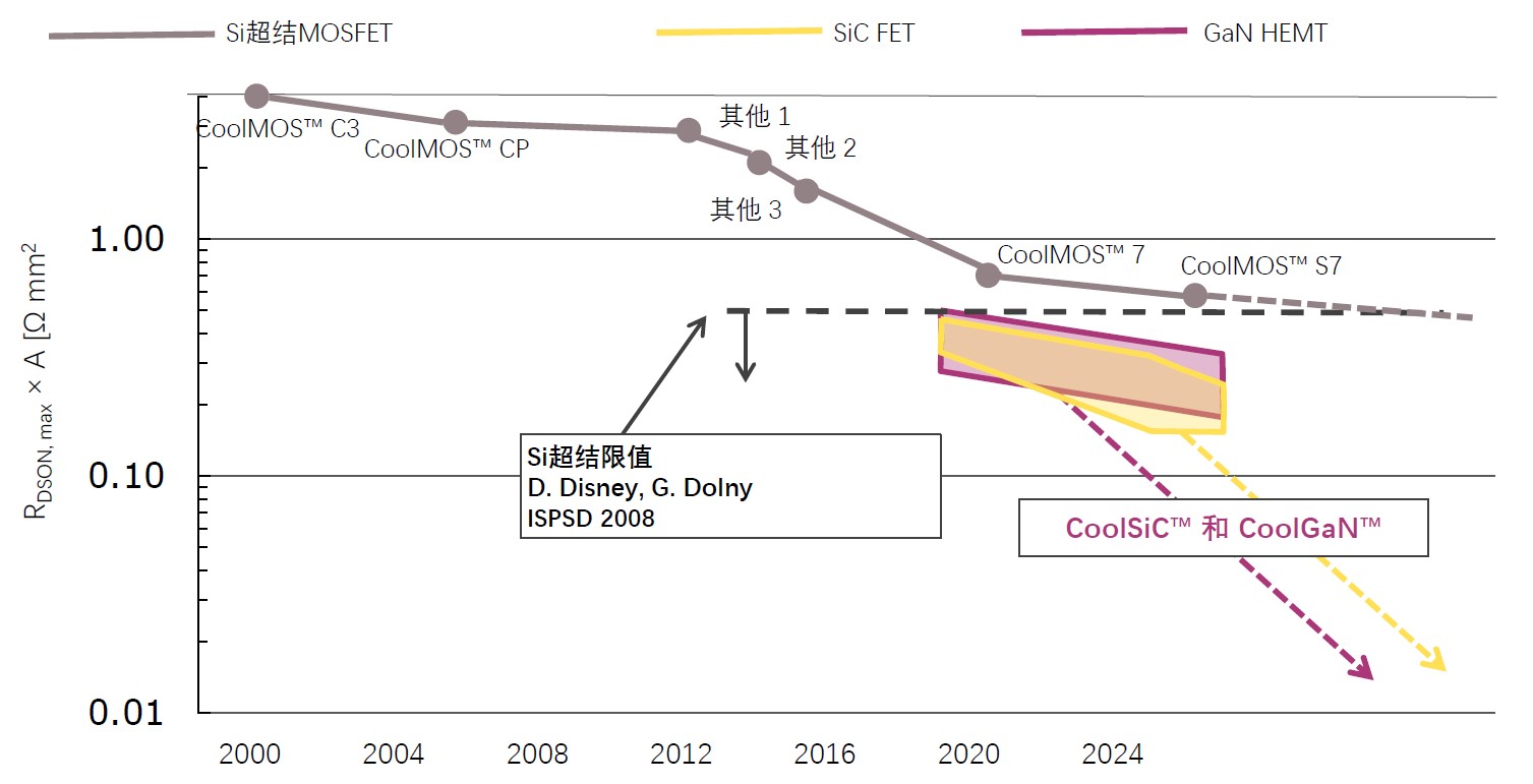 快充僅是第三代半導(dǎo)體應(yīng)用&ldquo;磨刀石&rdquo;，落地這一領(lǐng)域可每年省電40億度