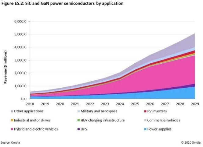 快充僅是第三代半導(dǎo)體應(yīng)用&ldquo;磨刀石&rdquo;，落地這一領(lǐng)域可每年省電40億度