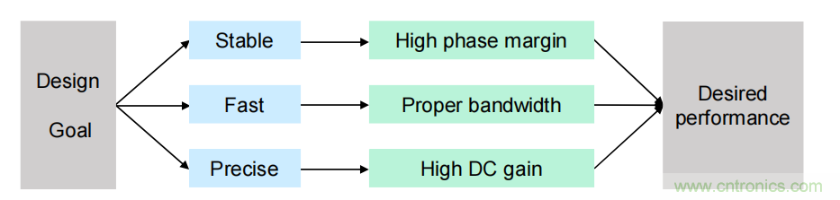 控制環(huán)路設計——反激篇 控制環(huán)路設計——反激篇