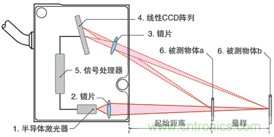 激光測距傳感器的原理、選型、應用