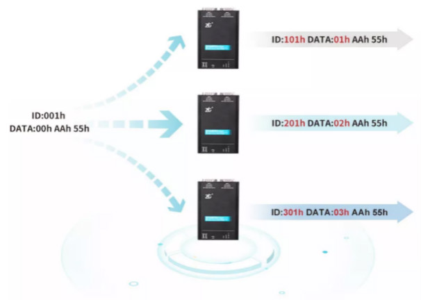 如何有效進行CAN-bus總線的安全保障？