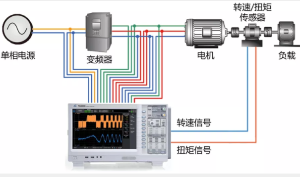 驅(qū)動(dòng)未來，如何對電機(jī)運(yùn)行異常做分析與定位？