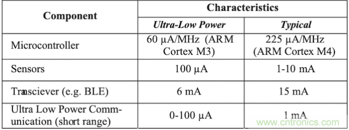 什么樣的能量收集系統(tǒng)更適合可穿戴類應(yīng)用？
