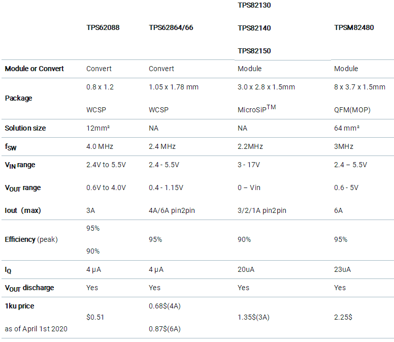 助力高速光模塊市場，提供高集成度，更小封裝電源的解決方案
