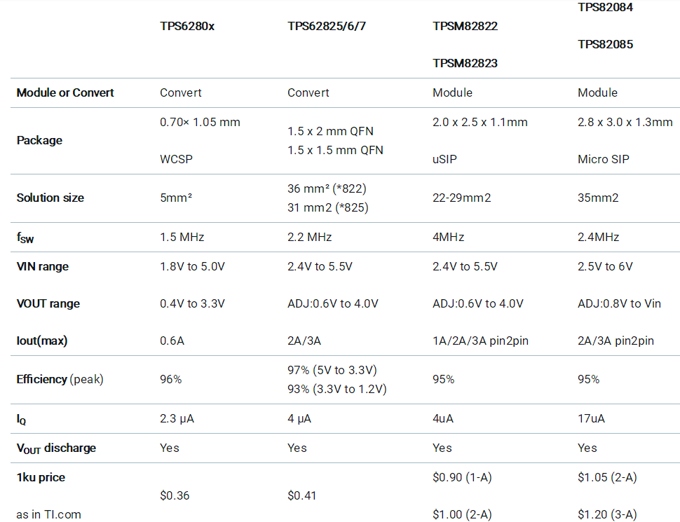 助力高速光模塊市場，提供高集成度，更小封裝電源的解決方案
