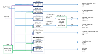 助力高速光模塊市場，提供高集成度，更小封裝電源的解決方案