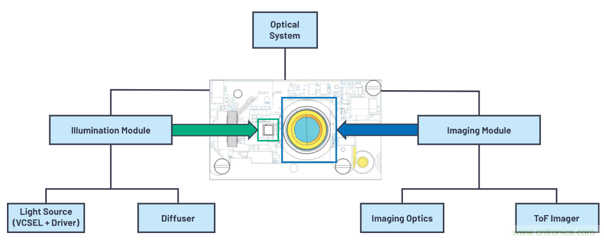飛行時間系統(tǒng)設(shè)計&mdash;第1部分：系統(tǒng)概述
