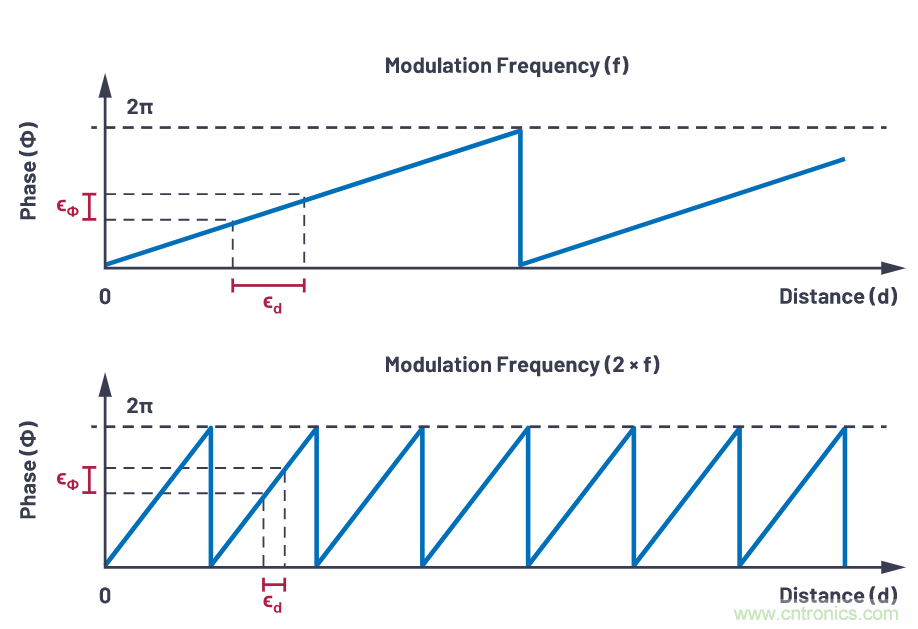 飛行時間系統(tǒng)設(shè)計&mdash;第1部分：系統(tǒng)概述