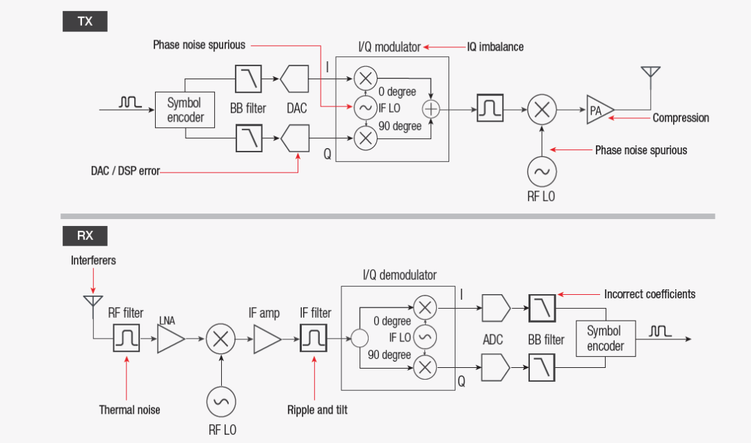 【準(zhǔn)確、可靠、可重復(fù)】5招搞定矢量信號(hào)的解調(diào)分析