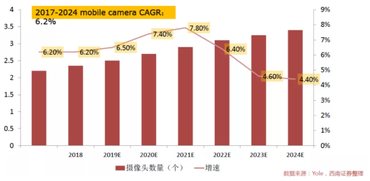 汽車、手機(jī)、安防之后，誰將成為CMOS圖像傳感器的第四&ldquo;戰(zhàn)場&rdquo;？