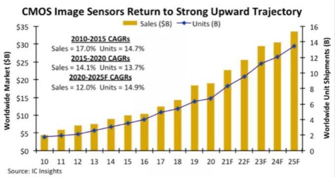 汽車、手機(jī)、安防之后，誰將成為CMOS圖像傳感器的第四&ldquo;戰(zhàn)場&rdquo;？