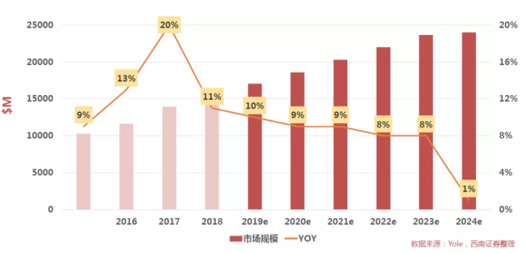 汽車、手機(jī)、安防之后，誰將成為CMOS圖像傳感器的第四&ldquo;戰(zhàn)場&rdquo;？