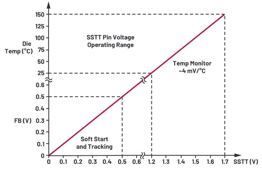 為什么使用DC-DC轉(zhuǎn)換器應(yīng)盡可能靠近負(fù)載的負(fù)載點(diǎn)(POL)電源？