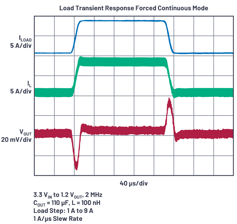 為什么使用DC-DC轉(zhuǎn)換器應(yīng)盡可能靠近負(fù)載的負(fù)載點(diǎn)(POL)電源？