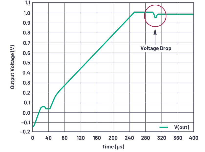 為什么使用DC-DC轉(zhuǎn)換器應(yīng)盡可能靠近負(fù)載的負(fù)載點(diǎn)(POL)電源？