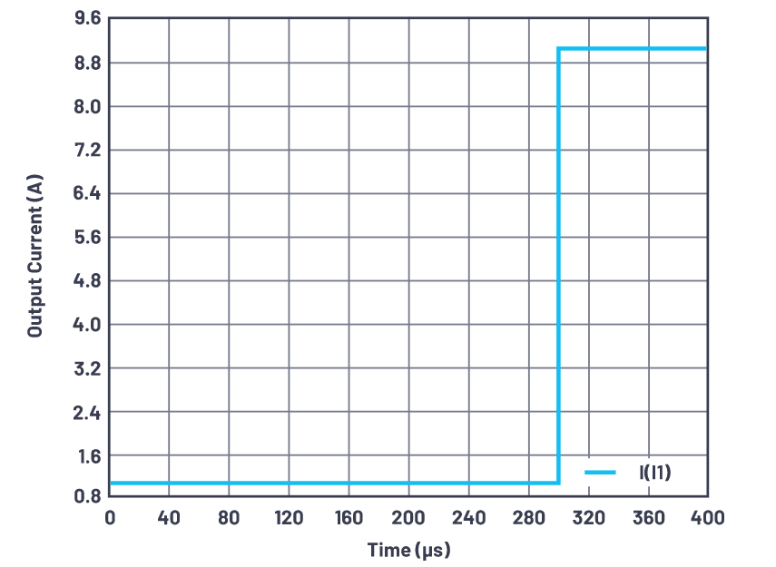 為什么使用DC-DC轉(zhuǎn)換器應(yīng)盡可能靠近負(fù)載的負(fù)載點(diǎn)(POL)電源？