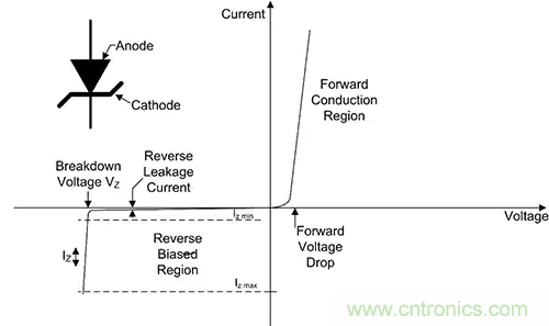 齊納、PIN、肖特基和變?nèi)荻O管的基礎(chǔ)知識及其應(yīng)用