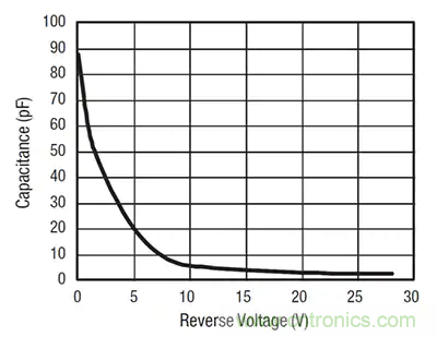 齊納、PIN、肖特基和變?nèi)荻O管的基礎(chǔ)知識及其應(yīng)用