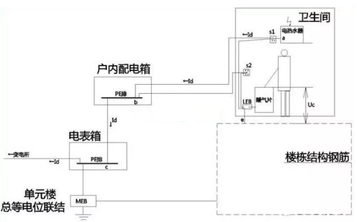 衛(wèi)生間等電位是聯(lián)結(jié)到什么地方的？