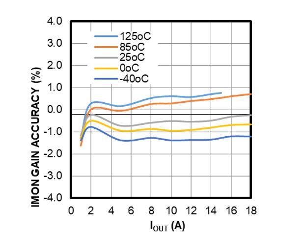 面向48V數(shù)據(jù)中心應(yīng)用的高度集成、可擴(kuò)展、均流熱插拔解決方案
