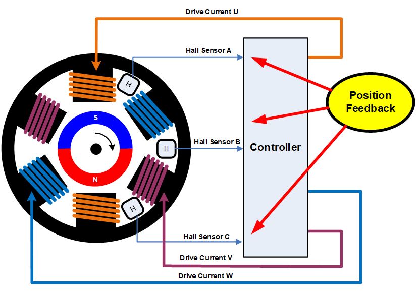 無刷直流電機(jī)、有刷直流電機(jī)：該如何選擇？