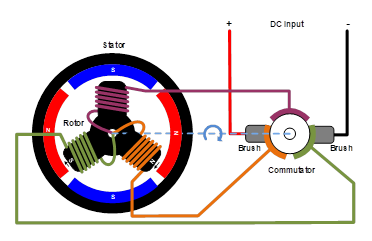 無刷直流電機(jī)、有刷直流電機(jī)：該如何選擇？