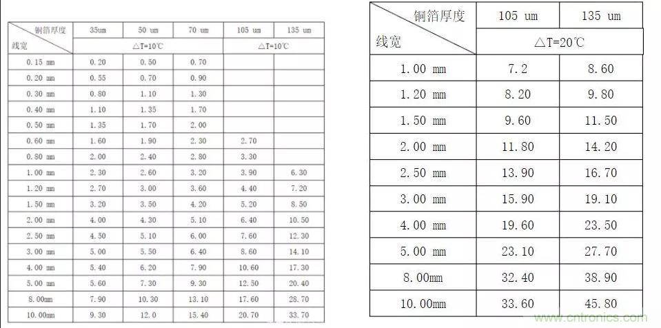什么樣的PCB才能承受住100 A的電流？