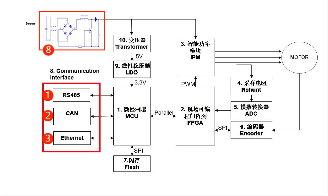 伺服電機(jī)驅(qū)動(dòng)接口、電源保護(hù)方案