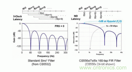 如何實(shí)現(xiàn)多路復(fù)用的高分辨率ADC功能的應(yīng)用？