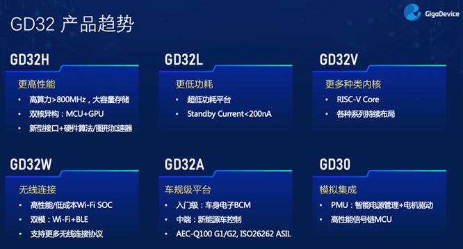 GD32以廣泛布局推進(jìn)價(jià)值主張，為MCU生態(tài)加冕！
