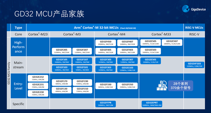GD32以廣泛布局推進(jìn)價(jià)值主張，為MCU生態(tài)加冕！