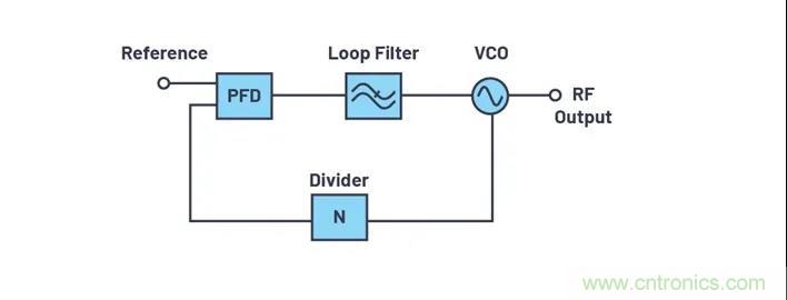 為何完全集成式轉(zhuǎn)換環(huán)路器件可實(shí)現(xiàn)出色的相位噪聲性能？
