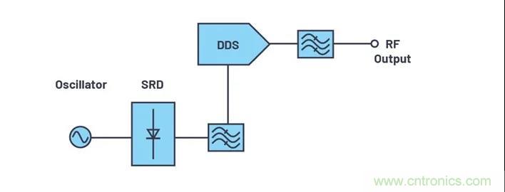為何完全集成式轉(zhuǎn)換環(huán)路器件可實(shí)現(xiàn)出色的相位噪聲性能？