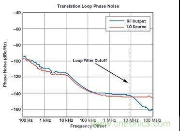 為何完全集成式轉(zhuǎn)換環(huán)路器件可實(shí)現(xiàn)出色的相位噪聲性能？
