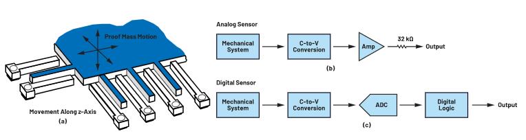 為狀態(tài)監(jiān)控選擇MEMS加速度計(jì)時(shí)，有這些關(guān)鍵但經(jīng)常被忽視的參數(shù)
