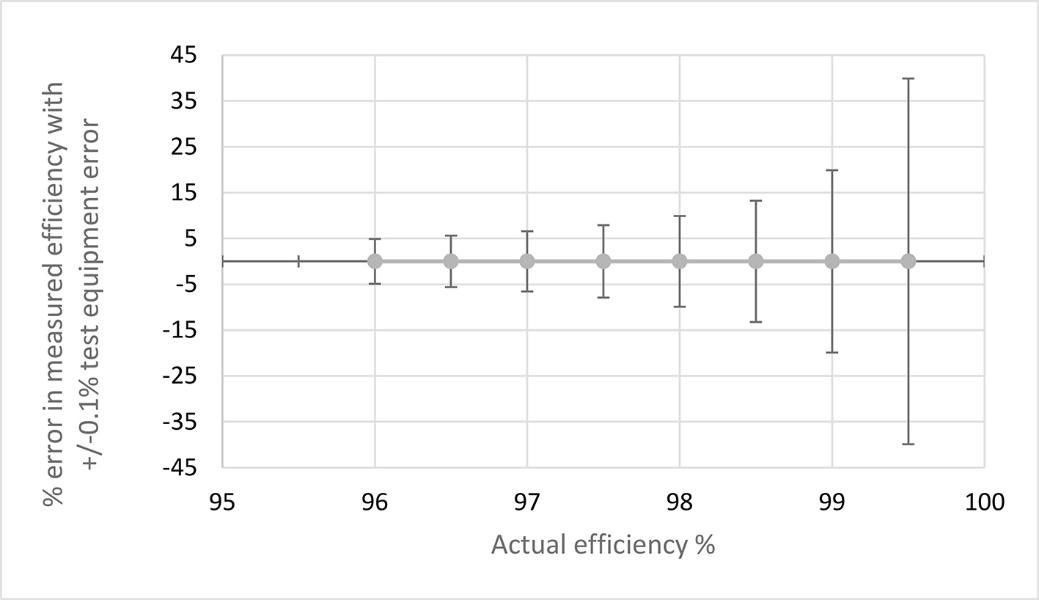 一舉三得：直接用碳化硅器件，可節(jié)能、提高功率轉換效率、減少設計尺寸