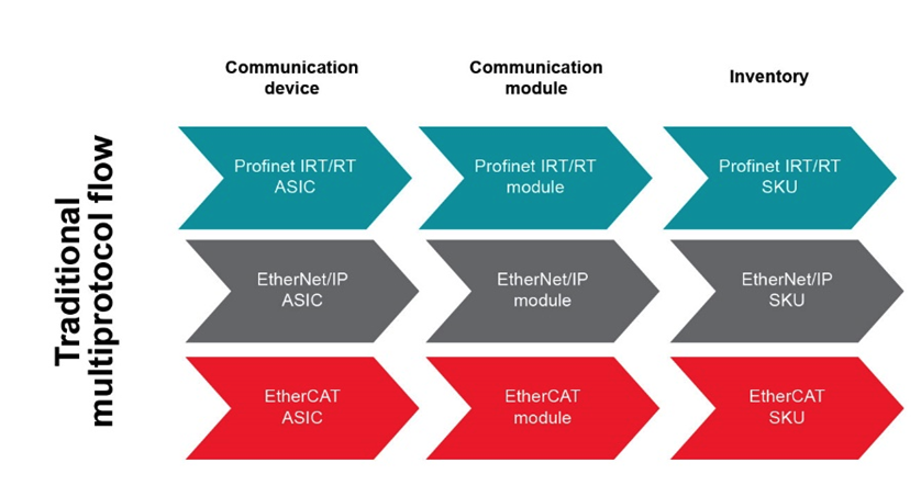 如何以經(jīng)濟(jì)實(shí)惠的方式將 EtherNet/IP、EtherCAT 和 PROFINET 添加到自動(dòng)化工廠