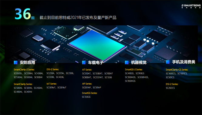 針對安防、車載電子、手機及機器視覺，思特威發(fā)布多款CIS新品