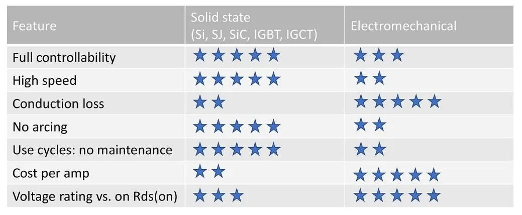 使用雙柵極配置的 SiC FET 進(jìn)行電路保護(hù) 使用雙柵極配置的 SiC FET 進(jìn)行電路保護(hù)