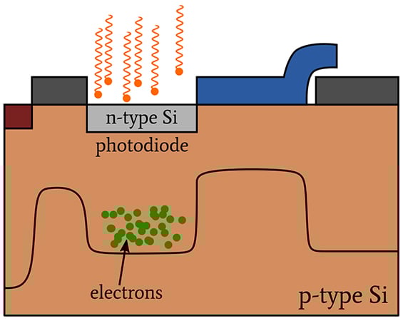 CCD 圖像傳感器中的光子噪聲、讀取噪聲和復位噪聲