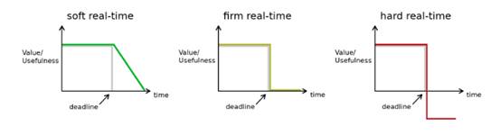 實(shí)時嵌入式系統(tǒng)簡介