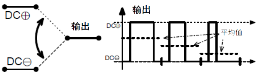 三相功率因數(shù)校正(PFC)系統(tǒng)（或也稱為有源整流或有源前端系統(tǒng)）正引起極大的關(guān)注，近年來需求急劇增加。之前我們介紹了三相功率因數(shù)校正系統(tǒng)的優(yōu)點。本文為系列文章的第二部分，將主要介紹設(shè)計三相PFC時的注意事項。  在設(shè)計三相PFC時應(yīng)該考慮哪些關(guān)鍵方面？  對于三相PFC，有多種拓撲結(jié)構(gòu)，具體可根據(jù)應(yīng)用要求而定。不同的應(yīng)用在功率流方向、尺寸、效率、環(huán)境條件和成本限制等參數(shù)方面會有所不同。在實施三相PFC系統(tǒng)時，設(shè)計人員應(yīng)考慮幾個注意事項。以下是一些尤其需要注意的事項：  單極還是雙極（兩電平或三電平） 調(diào)制方案 開關(guān)頻率vs功率器件 熱管理和損耗管理 雙向傳輸和輸出方向優(yōu)化 拓撲結(jié)構(gòu) 這些方面都會影響我們系統(tǒng)的結(jié)果和整體性能，因此它們對于滿足應(yīng)用的要求至關(guān)重要。在下面的討論中，我們假設(shè)輸入電壓為三相400VAC（EU）或480VAC（USA）。  單極或雙極（兩電平或三電平）  第一個關(guān)鍵決定是使用兩電平還是三電平拓撲結(jié)構(gòu)。這對效率有很大影響，主要包括開關(guān)和二極管中的開關(guān)損耗、電感器中的高頻損耗，以及EMI。這還會極大影響拓撲結(jié)構(gòu)，因為并非所有拓撲結(jié)構(gòu)都支持三電平功能。  圖4和圖5顯示了二電平和三電平開關(guān)之間的區(qū)別。  圖4.單電平或兩電平開關(guān)原理   圖5.兩電平或三電平開關(guān)原理  三電平拓撲結(jié)構(gòu)的優(yōu)點包括：  1. 開關(guān)損耗減小。通常，開關(guān)損耗與施加到開關(guān)和二極管的電壓的二次方成正比（開關(guān)損耗αVSwitch or Diode2）。在三電平拓撲結(jié)構(gòu)中，只有一半的總輸出電壓被施加到（一些）開關(guān)或（一些）二極管。  2. 升壓電感器中的電流紋波變小。對于相同的電感值，施加到電感器的峰峰值電壓也是三電平拓撲結(jié)構(gòu)中總輸出電壓的一半。這使得電流紋波更小，更容易使用更小的電感器進行濾波，從而實現(xiàn)更緊湊的電感器設(shè)計并降低成本。此外，部分電感器損耗與電流紋波成正比。因此，較低的紋波將有助于減少電感器中的損耗。  3. EMI降低。EMI主要與電流紋波有關(guān)。正如剛剛提到的，三電平拓撲結(jié)構(gòu)減少了電流紋波，使濾波更容易并產(chǎn)生更低的傳導(dǎo)EMI。電磁輻射EMI與dV/dt和dI/dt相關(guān)。首先，三電平拓撲結(jié)構(gòu)降低了峰峰值開關(guān)電壓，使得開關(guān)節(jié)點走線輻射的電場更小。其次，三電平拓撲結(jié)構(gòu)減少了峰峰值開關(guān)電流，使得在開關(guān)功率級環(huán)路中輻射的磁場更小。  開關(guān)頻率與開關(guān)技術(shù)  開關(guān)頻率對電氣設(shè)計有多方面的影響，而且也會對系統(tǒng)規(guī)格（如尺寸和重量）和額外成本（如運輸和處理成本）產(chǎn)生影響。  提高開關(guān)頻率，可以減小無源元件的尺寸，從而使系統(tǒng)更輕并降低成本。然而，開關(guān)損耗隨頻率增加。新的開關(guān)技術(shù)解決了這一難題。  就開關(guān)技術(shù)而言，IGBT是速度較慢的器件。IGBT用于開關(guān)頻率較低（幾十kHz）的轉(zhuǎn)換器中。與MOSFET相比，當VCE(SAT)小于RDS(ON)×ID時，它們更適合用于非常高的電流。硅超級結(jié)MOSFET的使用頻率不超過100kHz左右。而碳化硅(SiC) MOSFET可用于100kHz以上。  關(guān)于二極管，肖特基SiC二極管與快速硅二極管也可用于三相PFC中的升壓二極管，與MOSFET互補，以降低開關(guān)損耗并允許超結(jié)硅MOSFET實現(xiàn)更高的工作頻率。  肖特基SiC二極管也可以與IGBT共同封裝，以減少反向恢復(fù)損耗。這種配置（硅IGBT+SiC聯(lián)合封裝二極管）稱為混合IGBT?；旌螴GBT在各種拓撲結(jié)構(gòu)的半橋或背靠背配置中能以較少的開關(guān)損耗運行。如果開關(guān)損耗較低，開關(guān)頻率也可以增加，以優(yōu)化系統(tǒng)性能。  最后，還必須考慮具體的應(yīng)用要求。對于“車載充電器”，由于尺寸和重量至關(guān)重要，因此需要高頻以減小無源元件的尺寸。這將需要高頻開關(guān)和二極管。在這種情況下，寬禁帶組件（如SiC）通常是首選。另一方面，對于“非車載充電器”，尺寸和重量并不那么重要。充電時間和成本更為關(guān)鍵。為縮短充電時間，常采用IGBT實現(xiàn)數(shù)百千瓦的充電功率。成本限制是采用更便宜的常規(guī)硅基器件解決方案的另一個原因。  調(diào)制方案  在平衡的三相系統(tǒng)中，沒有中性線電流。電壓總和始終為零，電流也是如此。我們有以下公式（其中U、V、W是三相線的名稱）：  這意味著流過一相或兩相的電流是否會通過其他兩相或一相（分別）返回電網(wǎng)。電流分流取決于電網(wǎng)波形的相位。有十二種不同的組合或狀態(tài)（取決于U、V、W值）。這些狀態(tài)稱為“扇區(qū)”，如圖6所示。  圖6.三相電壓和扇區(qū)  例如，在扇區(qū)1期間，電流從（U和V）流向W。在扇區(qū)4期間，電流從V流向（U和W）。調(diào)制技術(shù)將基于這些扇區(qū)，并將確定應(yīng)用于所需開關(guān)的PWM序列。  為了驅(qū)動開關(guān)，還可以使用多種調(diào)制技術(shù)。最常見的是SVPWM。大多數(shù)情況下，采用對稱PWM調(diào)制來減少頻譜頻率含量，也用于減少前沿或后沿PWM調(diào)制時的EMI。為了減少開關(guān)和二極管的電壓應(yīng)力，通常（或幾乎總是）使用所謂的“三次諧波注入”來獲得空間矢量調(diào)制模式。使用的其他調(diào)制方案是平底調(diào)制或不連續(xù)調(diào)制，這主要有助于降低二極管的應(yīng)力，但會引入更高的失真和功率因數(shù)退化。  使用Clark和Park變換完成控制。Clark變換將三相電壓系統(tǒng)轉(zhuǎn)換為與三相系統(tǒng)具有相同線路頻率的單相系統(tǒng)。Park變換將單相系統(tǒng)轉(zhuǎn)換為具有有功和無功組件的靜態(tài)系統(tǒng)，類似于一種解調(diào)技術(shù)。通常，輸入電壓被認為是純正電壓，并用作相移測量的基準。當輸入電流的有功值和無功值已知時，控制系統(tǒng)的目標是調(diào)節(jié)無功電流分量總和為0。這是任何PFC 的主要目標。有功部分由控制器調(diào)整，以向負載提供所需的功率。  損耗管理和熱管理  損耗和效率取決于許多參數(shù)，例如開關(guān)頻率、開關(guān)和二極管技術(shù)、轉(zhuǎn)換器拓撲結(jié)構(gòu)和無源元件。眾所周知，如果損耗減少，則效率提高并且熱管理變得更容易。  在主動元件中，有兩種方法可以處理熱管理。對于低功率應(yīng)用，使用分立功率器件進行設(shè)計是首選解決方案。它提供了采購和生產(chǎn)方面的靈活性。使用分立器件的缺點是通常需要很多非常復(fù)雜的機械組件。借助分立式器件，可以實現(xiàn)更高功率的設(shè)計。在這種情況下，整個系統(tǒng)被分成幾個并行運行的低功率轉(zhuǎn)換器（或模塊）。這種架構(gòu)通過將損耗分散到多個模塊來簡化電源管理。  然而，在更高功率應(yīng)用的轉(zhuǎn)換器中采用功率模塊更有優(yōu)勢（將多個功率器件集成在一個封裝中）。這樣有助于熱管理和機械組裝，因為只需要一個模塊（或一小組模塊）連接到散熱片。此外，模塊還針對熱傳遞進行了優(yōu)化，實現(xiàn)極低熱阻材料。這在分立裝配中更難實現(xiàn)。模塊與分立器件相比的另一個優(yōu)勢是寄生或漏電布局電感。  在模塊內(nèi)部，與分立裝配相比，距離更小，這有助于減少寄生電感等損耗。較低的寄生電感還可以減少電壓尖峰，由于開關(guān)和二極管上的應(yīng)力較低，因此可以提高可靠性。較低電壓尖峰的第二個優(yōu)點是還可以減少高頻輻射。  雙向性和功率流方向優(yōu)化  通常，三相逆變器（用于UPS、太陽能或電機驅(qū)動）可以是雙向的，并且在反向模式（或UPS的充電模式或電機驅(qū)動的制動模式）下運行時充當AC/DC轉(zhuǎn)換器。不過，這里有一點需要強調(diào)。通常，功率轉(zhuǎn)換器，特別是其拓撲結(jié)構(gòu)，一般是通過開關(guān)器件和二極管的選擇，專門針對一種用法和輸出方向進行優(yōu)化的。在PFC模式下用作AC/DC轉(zhuǎn)換器的三相逆變器的效率不如優(yōu)化的AC/DC PFC轉(zhuǎn)換器。即使設(shè)計為雙向的DC/AC拓撲結(jié)構(gòu)，也會在一個方向上表現(xiàn)出比另一個方向更好的性能。因此，重要的是要記住最需要的用法是什么。  本文及其中討論的應(yīng)用側(cè)重于三相PFC轉(zhuǎn)換器，因此系統(tǒng)經(jīng)過優(yōu)化以從電網(wǎng)獲取電力（即使它們可能是雙向的）。此外，正如我們將看到的，并非所有拓撲結(jié)構(gòu)都可以實現(xiàn)雙向性，因此預(yù)先選擇合適的拓撲結(jié)構(gòu)是一個重要因素。