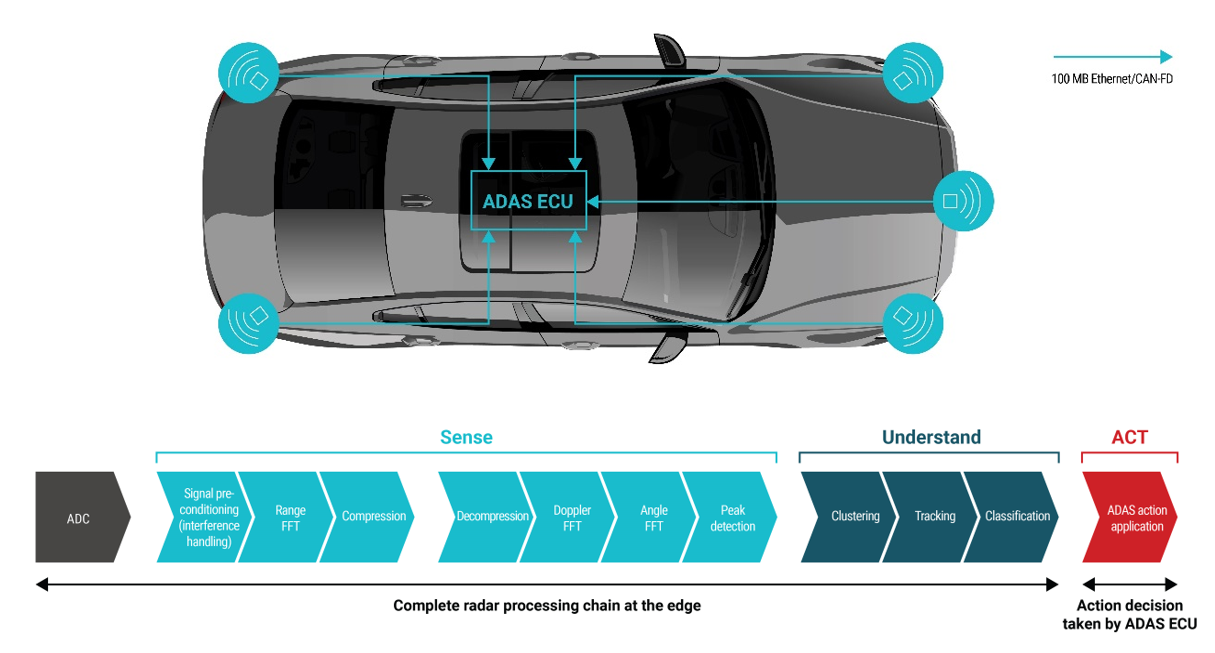 你準(zhǔn)備好迎接新興汽車?yán)走_(dá)衛(wèi)星架構(gòu)了嗎？