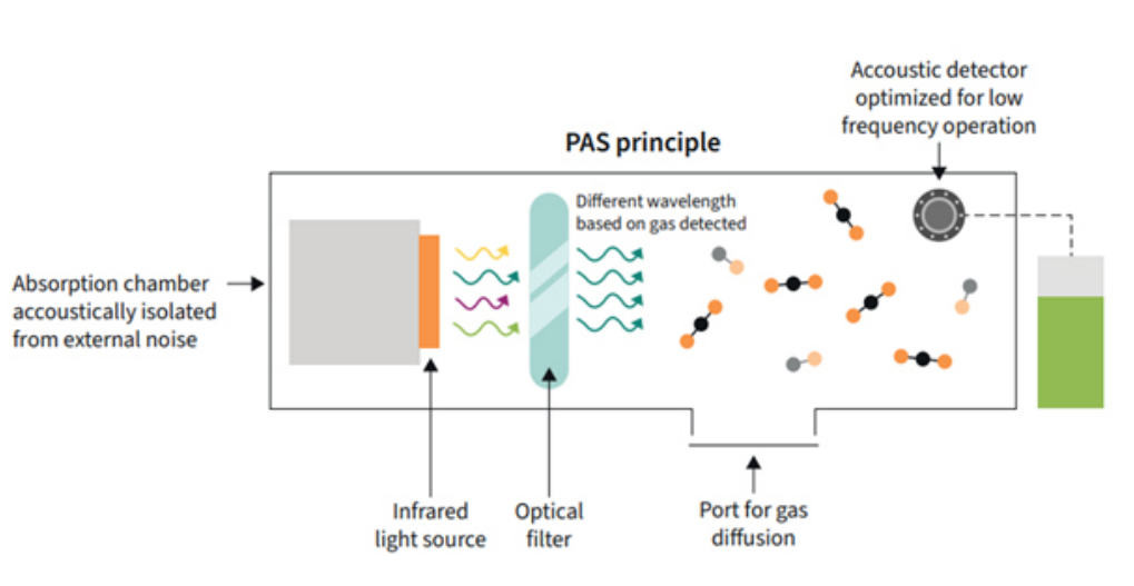 利用傳感技術監(jiān)測并解決環(huán)境問題，打造可持續(xù)未來