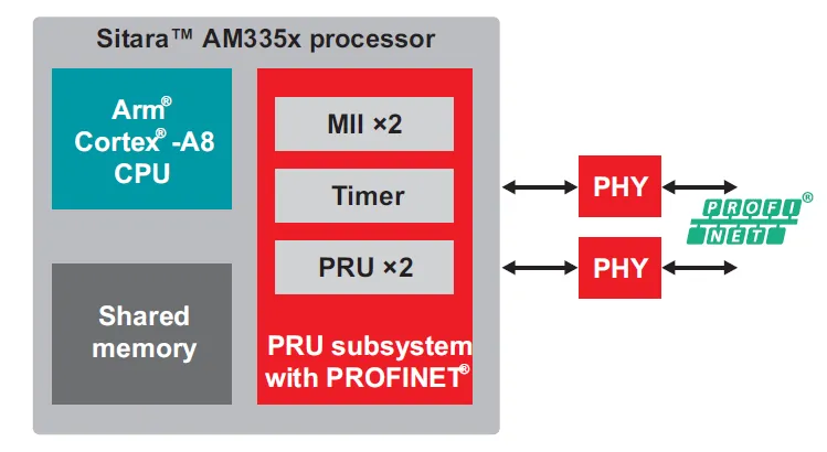 實(shí)現(xiàn)智能工廠：不可或缺的工業(yè)以太網(wǎng)技術(shù)，你了解多少？
