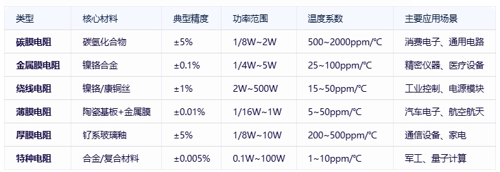 電阻器分類、規(guī)格要素及全球頭部廠商對(duì)比分析