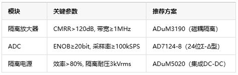 從噪聲抑制到安全隔離，隔離式精密信號(hào)鏈如何保障數(shù)據(jù)采集可靠性？