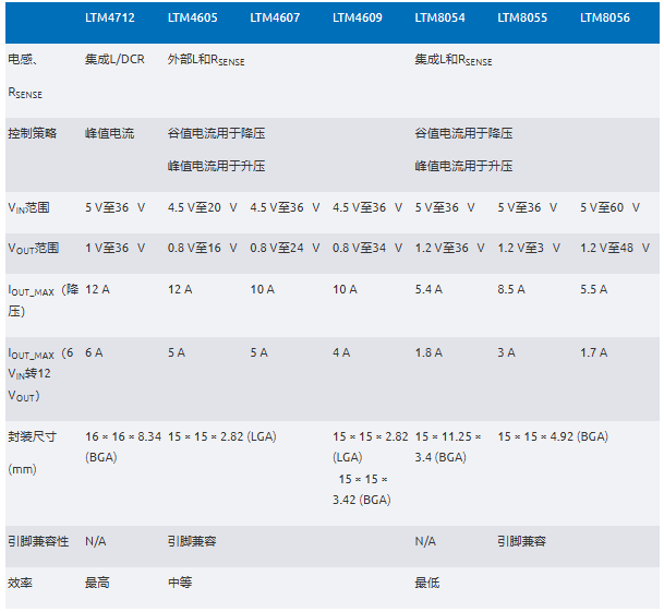 新一代μModule穩(wěn)壓器如何實(shí)現(xiàn)能效與熱性能雙提升？
