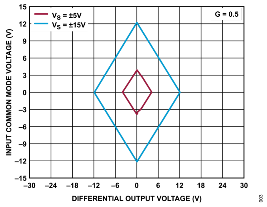 真雙極性輸入、全差分輸出ADC驅(qū)動(dòng)器設(shè)計(jì)